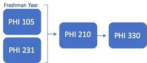 Philosophy Major Course Progression