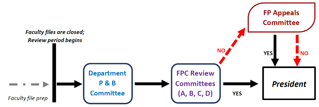 FPC flow chart